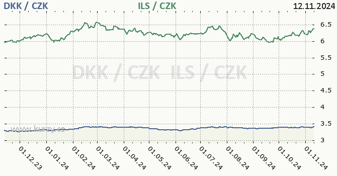 dnsk koruna a izraelsk ekel - graf