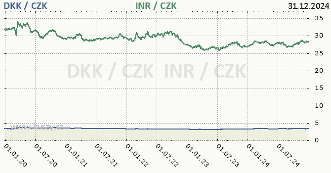 dnsk koruna a indick rupie - graf