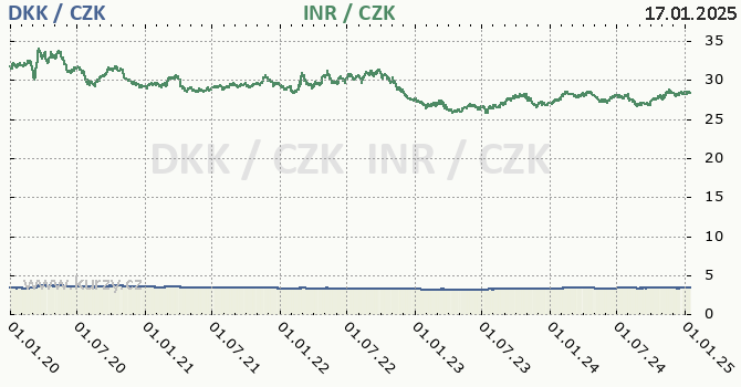 dnsk koruna a indick rupie - graf