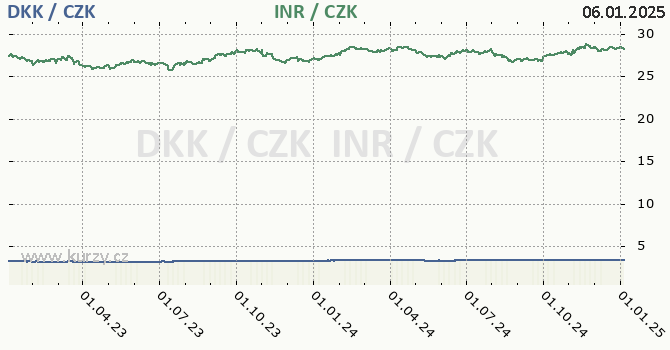 dnsk koruna a indick rupie - graf