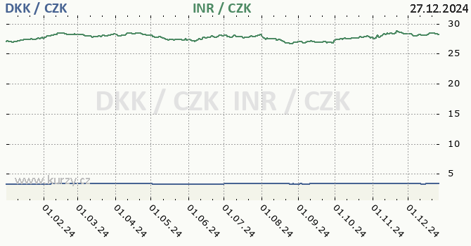 dnsk koruna a indick rupie - graf