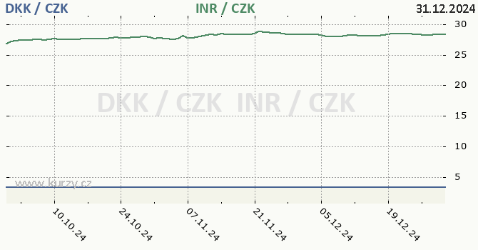 dnsk koruna a indick rupie - graf