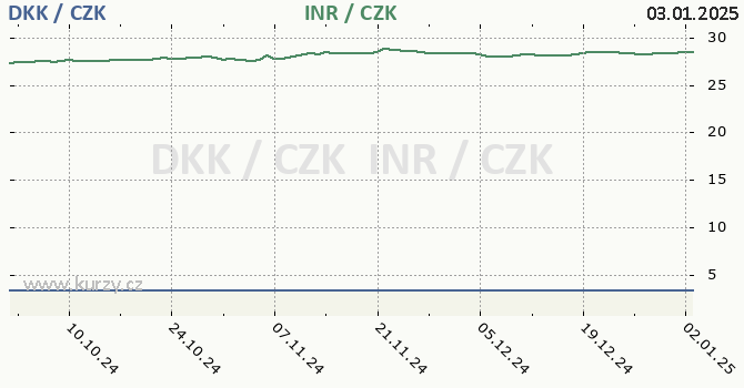 dnsk koruna a indick rupie - graf