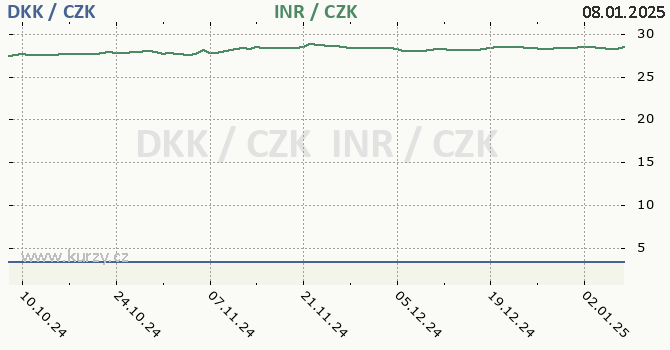 dnsk koruna a indick rupie - graf