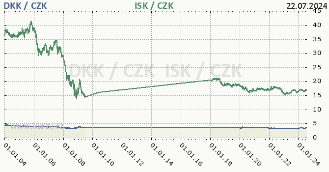 dnsk koruna a islandsk koruna - graf