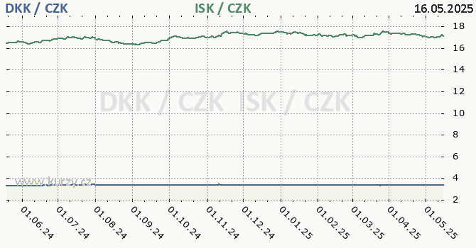 dnsk koruna a islandsk koruna - graf