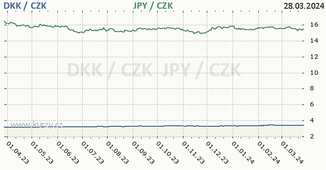 dnsk koruna a japonsk jen - graf