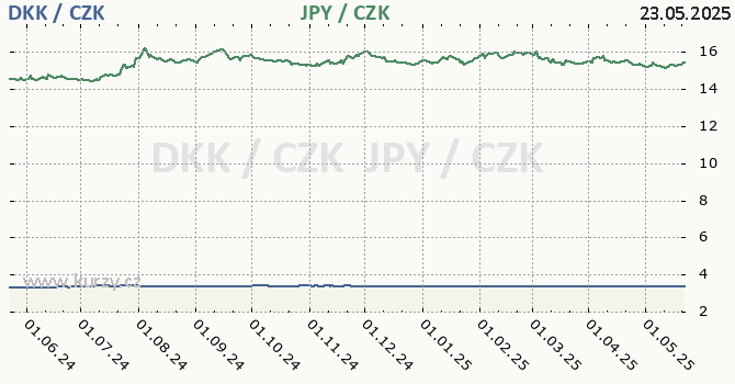 dnsk koruna a japonsk jen - graf