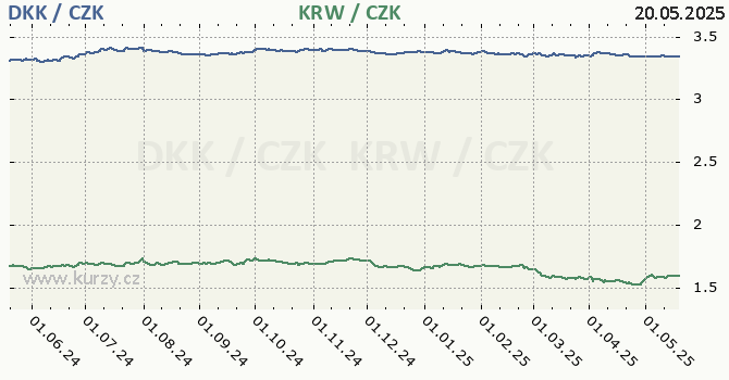 dnsk koruna a jihokorejsk won - graf