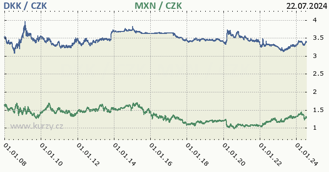 dnsk koruna a mexick peso - graf