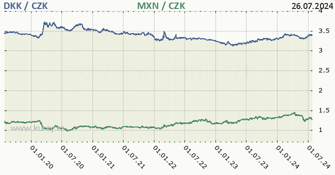 dnsk koruna a mexick peso - graf