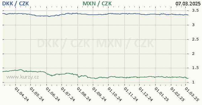 dnsk koruna a mexick peso - graf