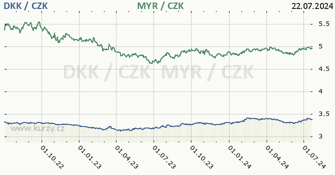 dnsk koruna a malajsijsk ringgit - graf