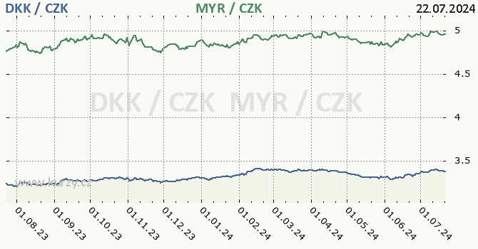 dnsk koruna a malajsijsk ringgit - graf