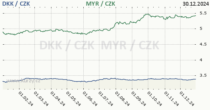 dnsk koruna a malajsijsk ringgit - graf