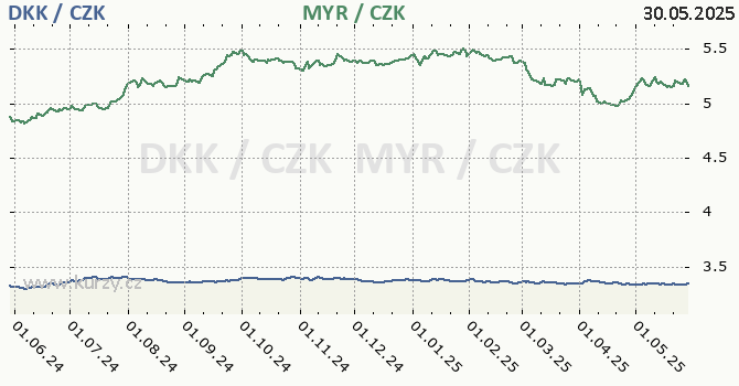 dnsk koruna a malajsijsk ringgit - graf
