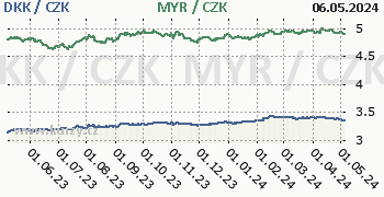 Dánská koruna, malajsijský ringgit graf DKK / CZK, MYR / CZK denní hodnoty, 1 rok, formát 350 x 180 (px) PNG
