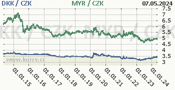 Dánská koruna, malajsijský ringgit graf DKK / CZK, MYR / CZK denní hodnoty, 10 let