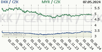 Dánská koruna, malajsijský ringgit graf DKK / CZK, MYR / CZK denní hodnoty, 2 roky