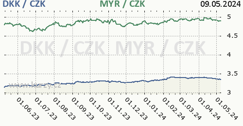 Dánská koruna, malajsijský ringgit graf DKK / CZK, MYR / CZK denní hodnoty, 1 rok, formát 500 x 260 (px) PNG