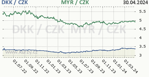 Dánská koruna, malajsijský ringgit graf DKK / CZK, MYR / CZK denní hodnoty, 2 roky, formát 500 x 260 (px) PNG