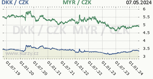 Dánská koruna, malajsijský ringgit graf DKK / CZK, MYR / CZK denní hodnoty, 5 let, formát 500 x 260 (px) PNG