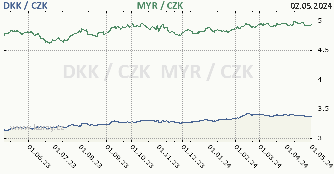 Dánská koruna, malajsijský ringgit graf DKK / CZK, MYR / CZK denní hodnoty, 1 rok, formát 670 x 350 (px) PNG