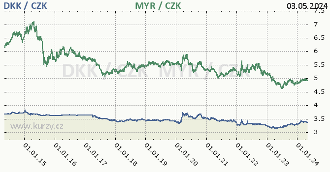 Dánská koruna, malajsijský ringgit graf DKK / CZK, MYR / CZK denní hodnoty, 10 let, formát 670 x 350 (px) PNG