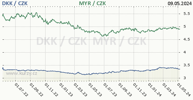 Dánská koruna, malajsijský ringgit graf DKK / CZK, MYR / CZK denní hodnoty, 2 roky, formát 670 x 350 (px) PNG