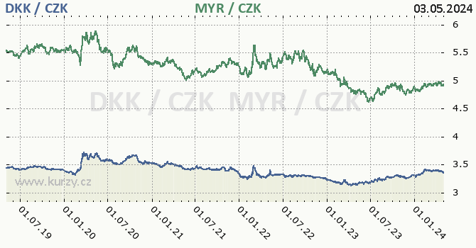 Dánská koruna, malajsijský ringgit graf DKK / CZK, MYR / CZK denní hodnoty, 5 let, formát 670 x 350 (px) PNG