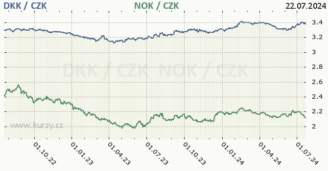 dnsk koruna a norsk koruna - graf