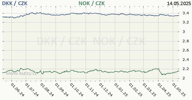 dnsk koruna a norsk koruna - graf