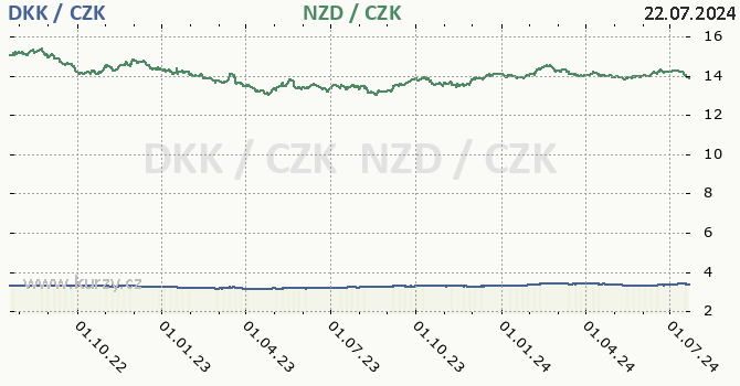 dnsk koruna a novozlandsk dolar - graf