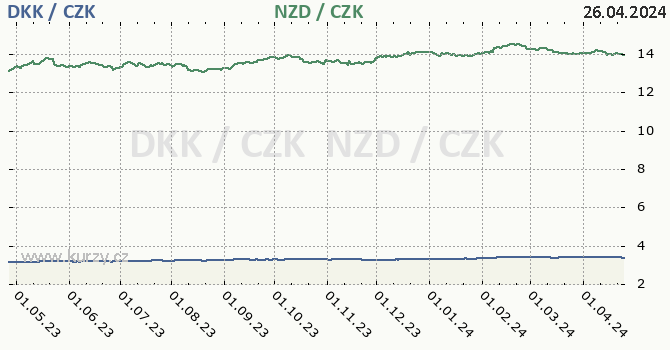 dnsk koruna a novozlandsk dolar - graf