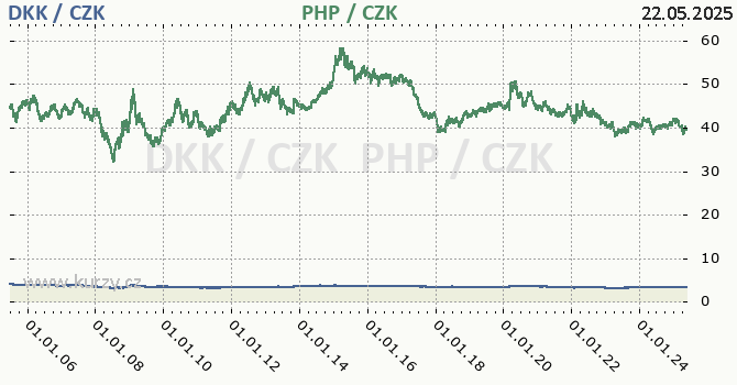 dánská koruna a filipínské peso - graf