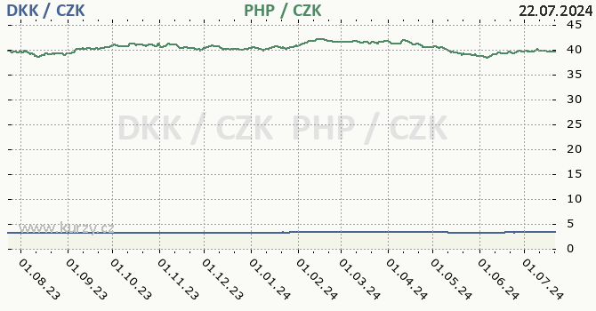 dnsk koruna a filipnsk peso - graf