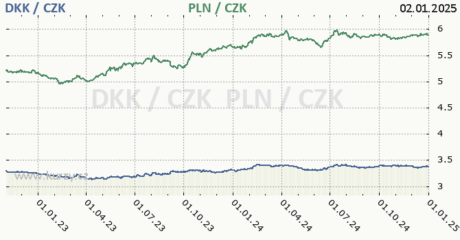 dnsk koruna a polsk zlot - graf