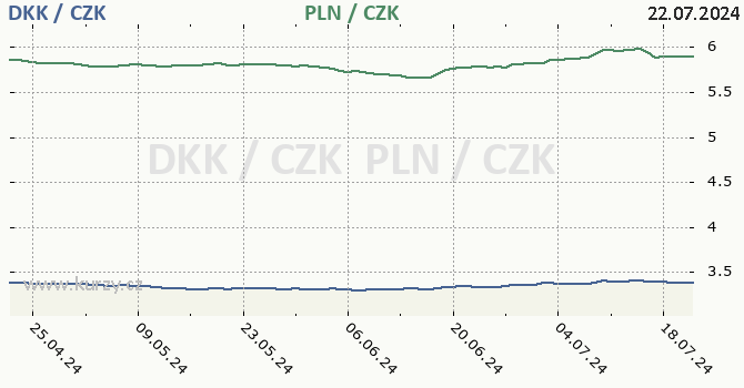 dnsk koruna a polsk zlot - graf