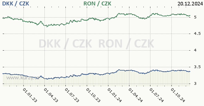 dnsk koruna a rumunsk lei - graf