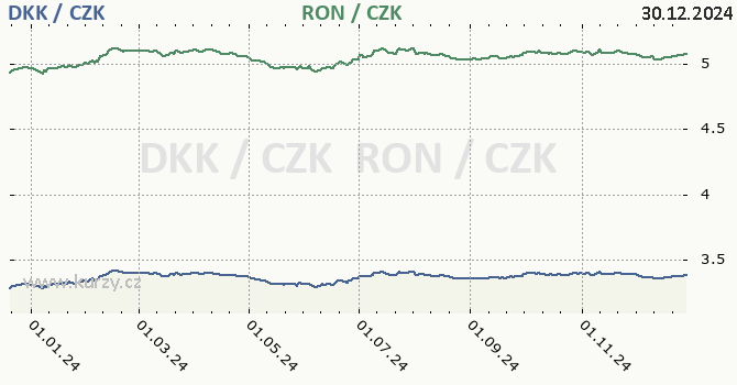 dnsk koruna a rumunsk lei - graf