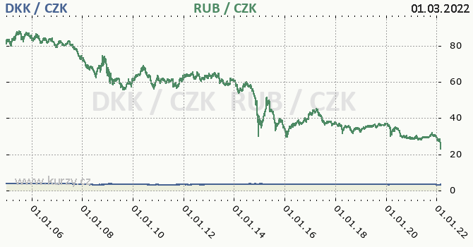 dnsk koruna a rusk rubl - graf