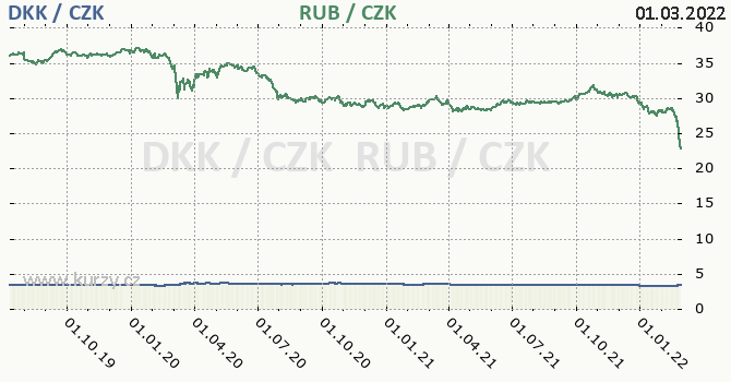 dnsk koruna a rusk rubl - graf