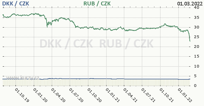 dnsk koruna a rusk rubl - graf