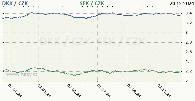 dnsk koruna a vdsk koruna - graf