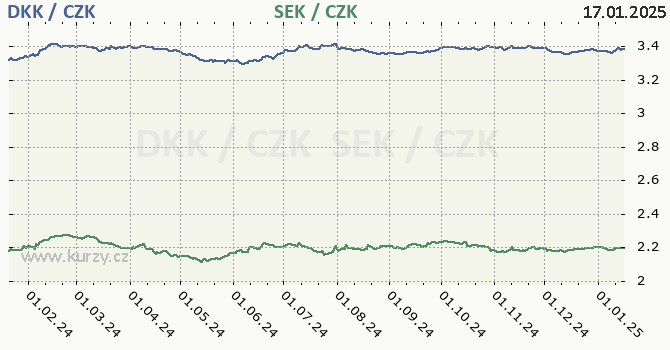 dnsk koruna a vdsk koruna - graf