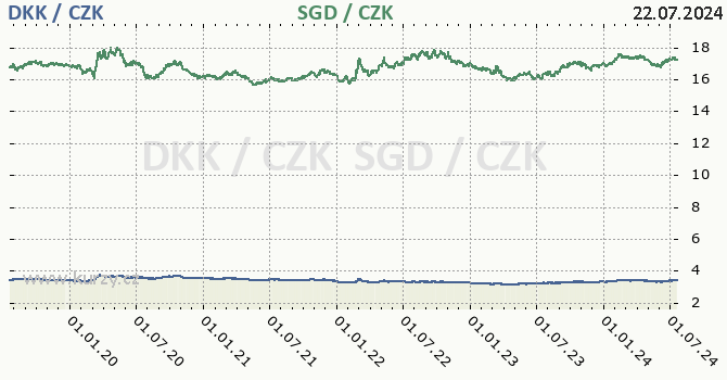 dnsk koruna a singapursk dolar - graf