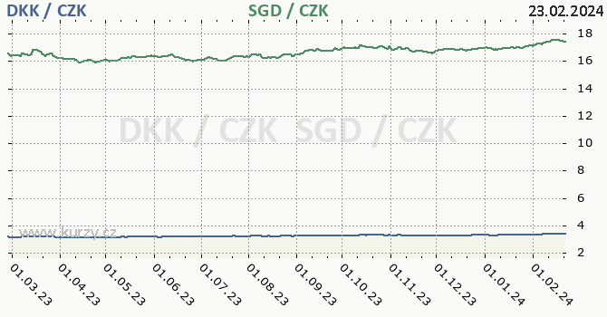 dánská koruna a singapurský dolar - graf