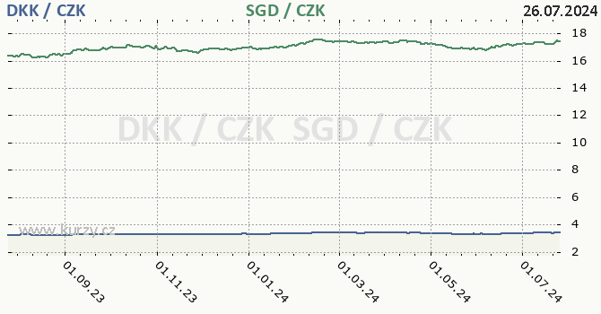 dnsk koruna a singapursk dolar - graf
