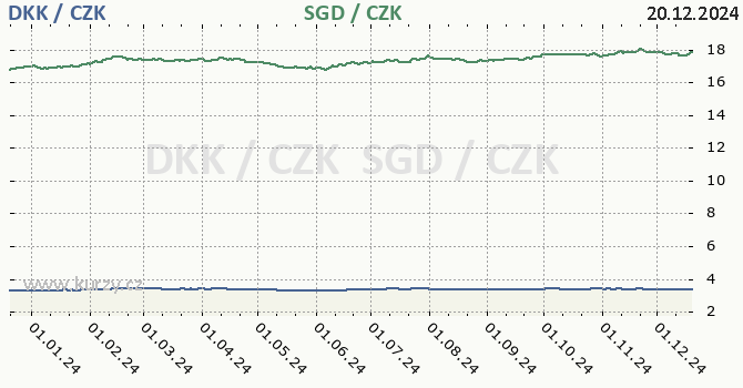 dnsk koruna a singapursk dolar - graf