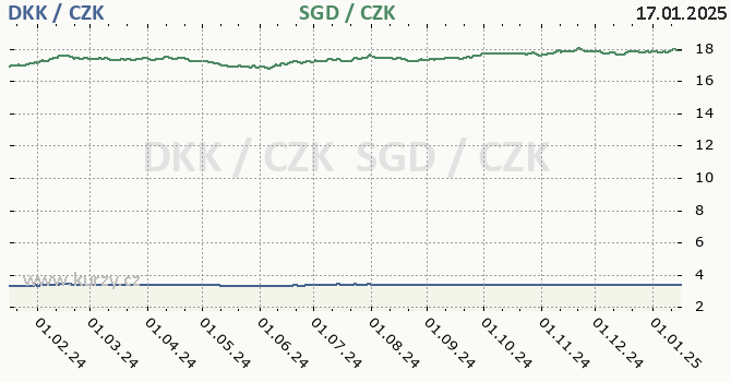 dnsk koruna a singapursk dolar - graf